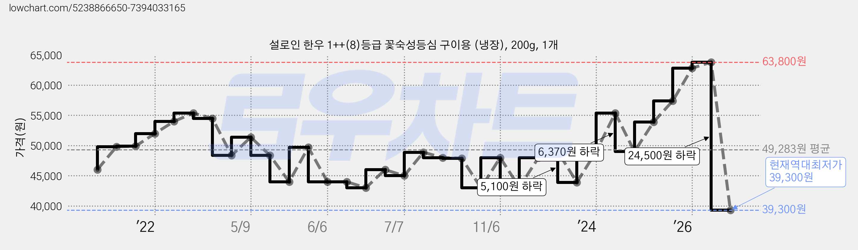 설로인 한우 1++(8)등급 꽃숙성등심 구이용 (냉장), 200g, 1개 가격 변동 차트, 현재가 39,300원, 역대최저가