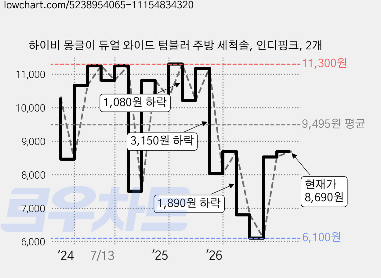 하이비 몽글이 듀얼 와이드 텀블러 주방 세척솔, 인디핑크, 2개 가격 변동 차트, 현재가 8,690원, 관측 최저가 6,100원