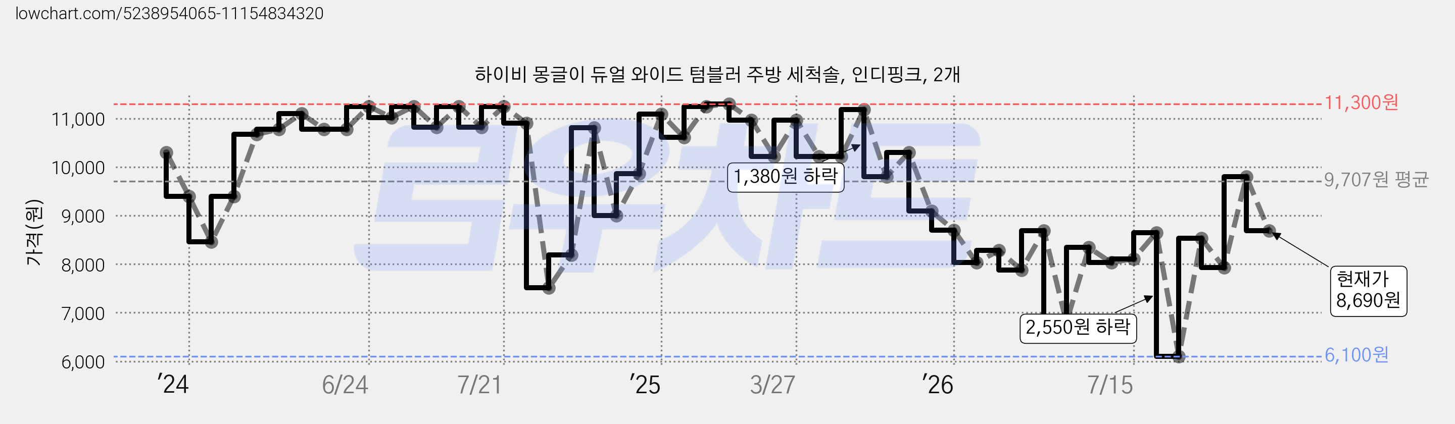 하이비 몽글이 듀얼 와이드 텀블러 주방 세척솔, 인디핑크, 2개 가격 변동 차트, 현재가 8,690원, 관측 최저가 6,100원