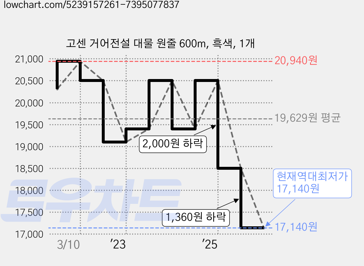 고센 거어전설 대물 원줄 600m, 흑색, 1개 가격 변동 차트, 현재가 17,140원, 역대최저가