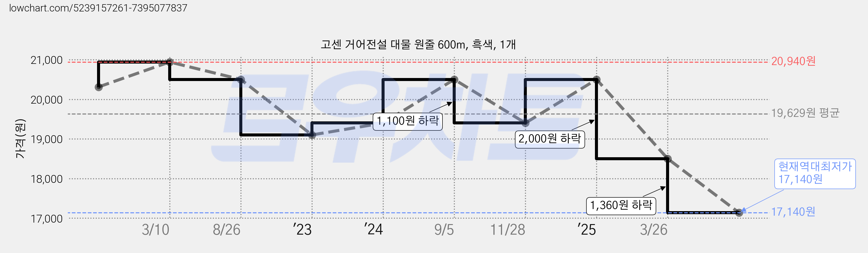 고센 거어전설 대물 원줄 600m, 흑색, 1개 가격 변동 차트, 현재가 17,140원, 역대최저가