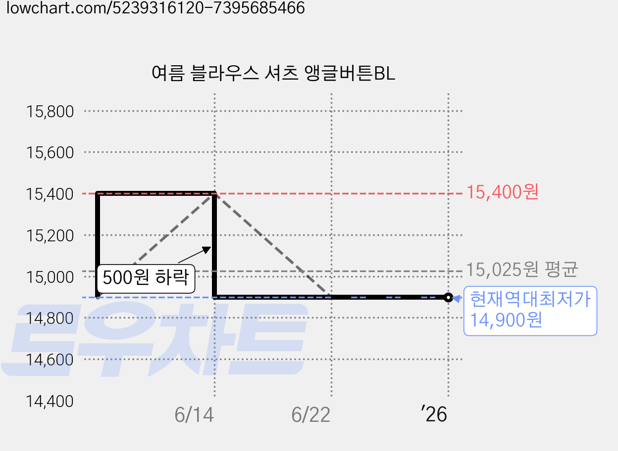 여름 블라우스 셔츠 앵글버튼BL 가격 변동 차트, 현재가 14,900원, 역대최저가