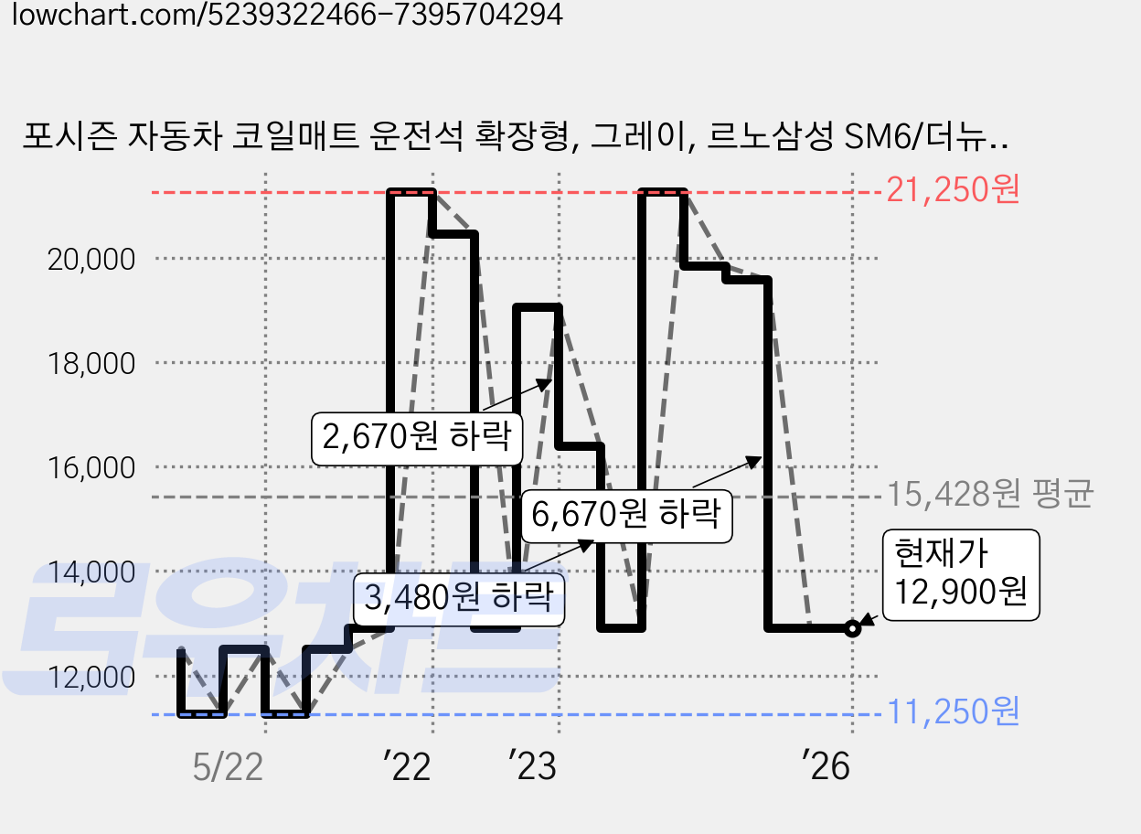 포시즌 자동차 코일매트 운전석 확장형, 그레이, 르노삼성 SM6/더뉴/탈리스만, 르노삼성 가격 변동 차트, 현재가 12,900원, 역대최저가