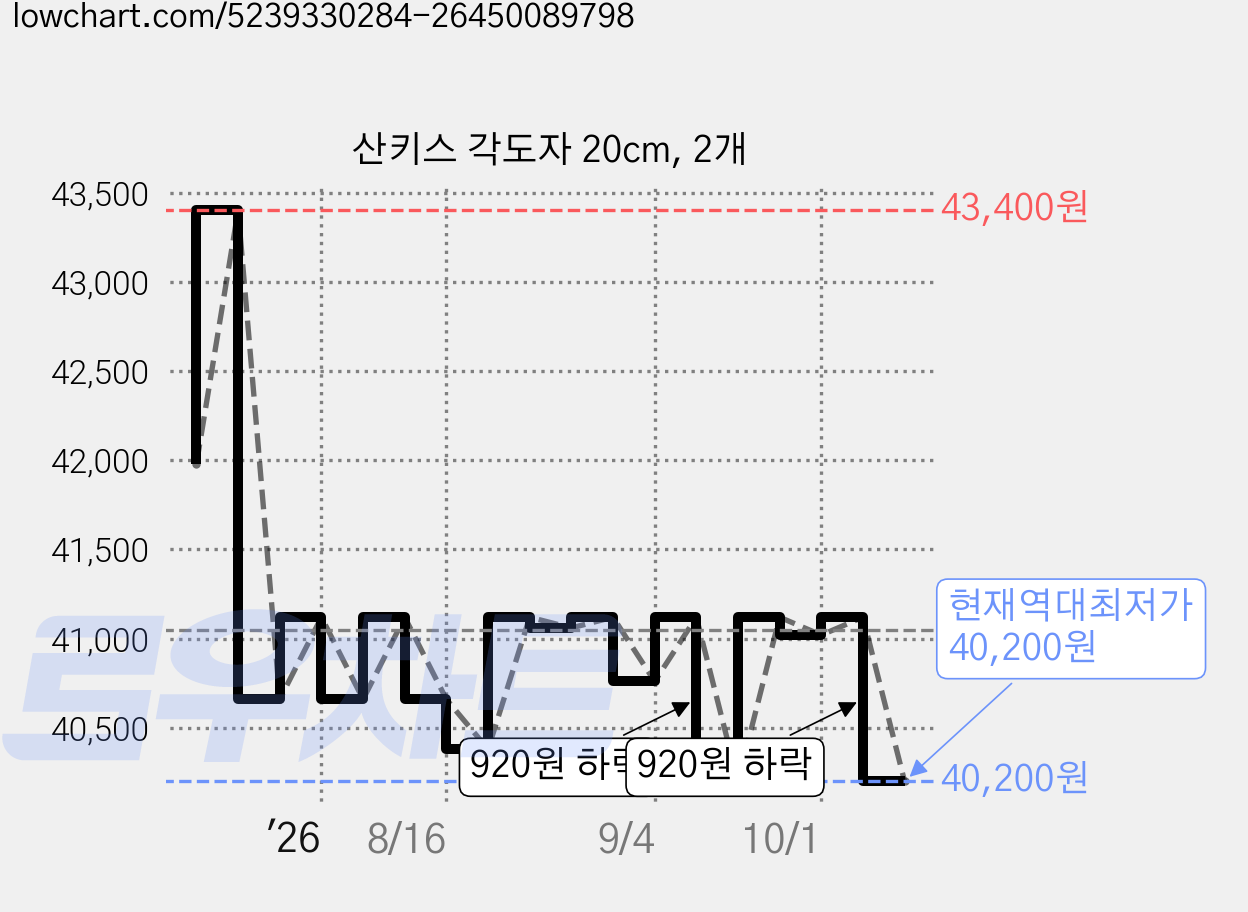 산키스 각도자 20cm, 2개 가격 변동 차트, 현재가 40,200원, 역대최저가