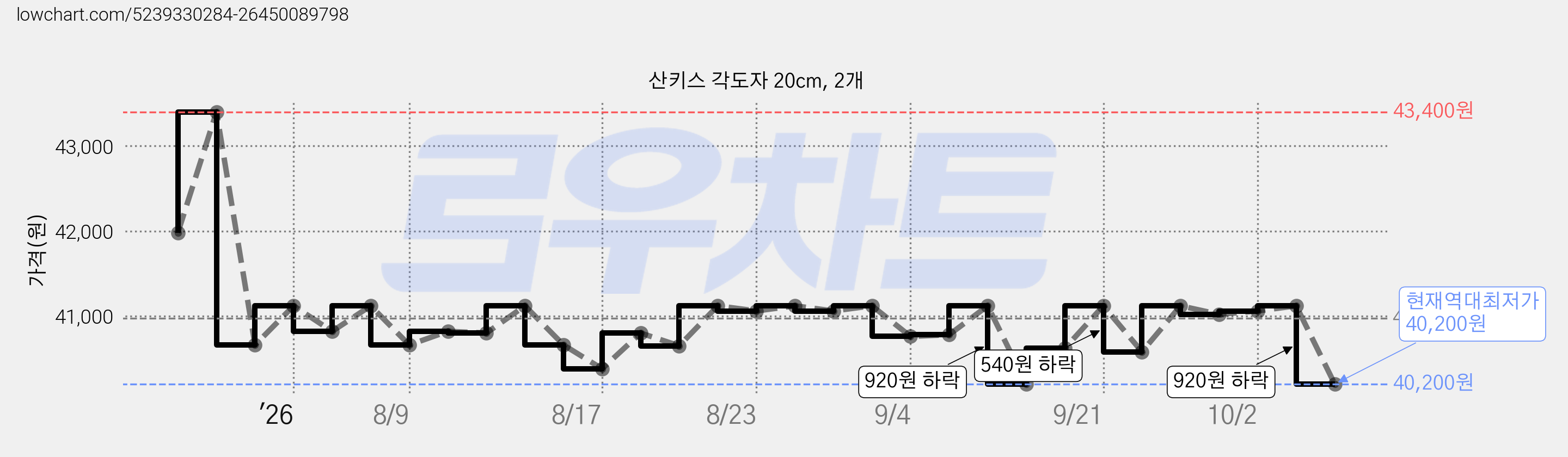 산키스 각도자 20cm, 2개 가격 변동 차트, 현재가 40,200원, 역대최저가