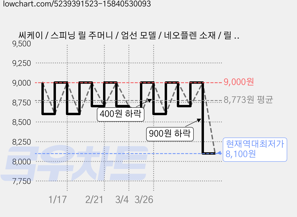 씨케이 / 스피닝 릴 주머니 / 엄선 모델 / 네오플렌 소재 / 릴 사이즈에 따라 꼭 맞는 스타일 / 안전하게 릴 보호 / WXL 사이즈 전동릴 원투릴 사용, 다크그레이, 1개 가격 변동 차트, 현재가 8,100원, 역대최저가