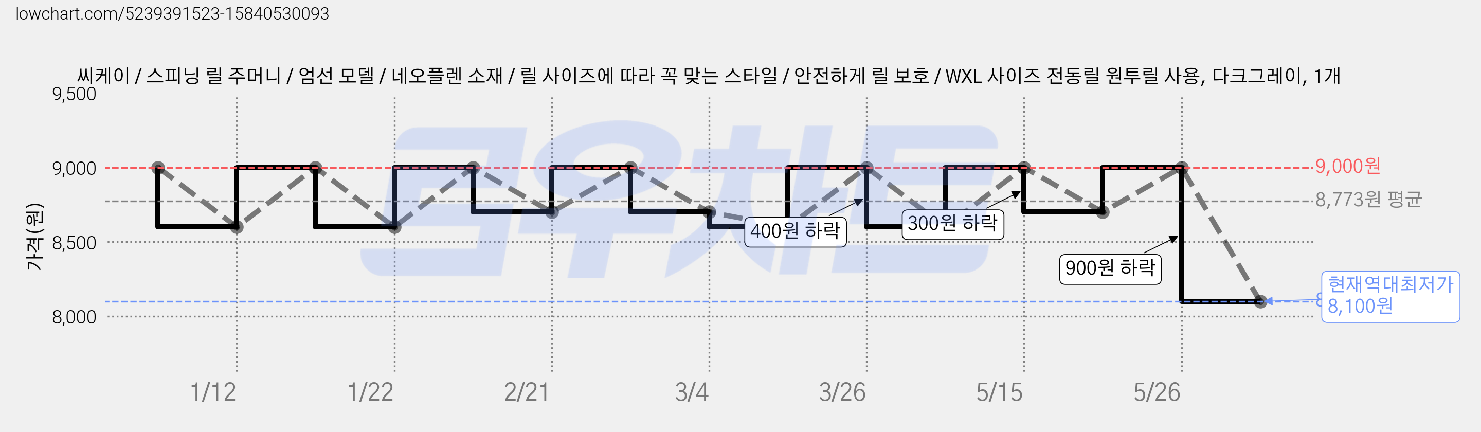 씨케이 / 스피닝 릴 주머니 / 엄선 모델 / 네오플렌 소재 / 릴 사이즈에 따라 꼭 맞는 스타일 / 안전하게 릴 보호 / WXL 사이즈 전동릴 원투릴 사용, 다크그레이, 1개 가격 변동 차트, 현재가 8,100원, 역대최저가