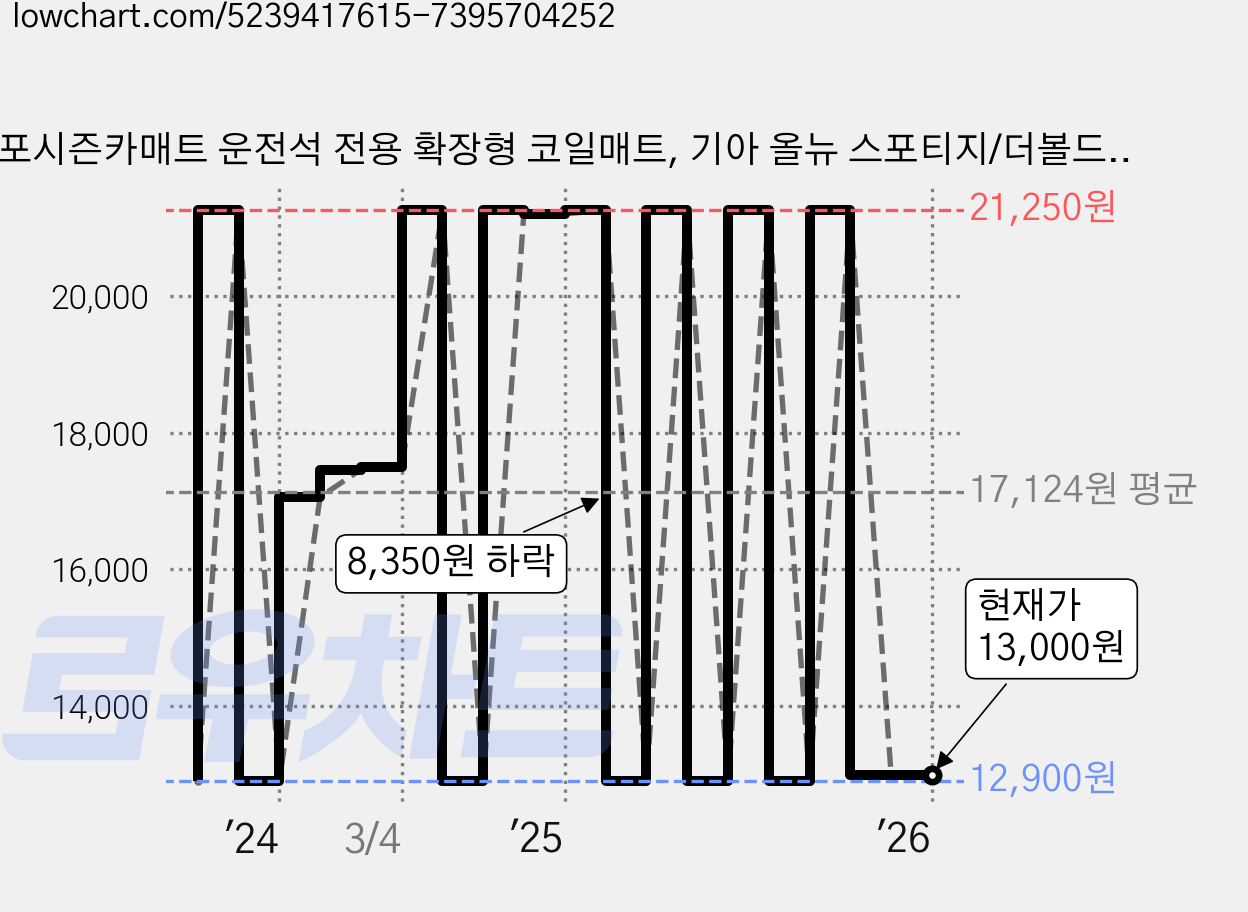 포시즌카매트 운전석 전용 확장형 코일매트, 기아 올뉴 스포티지/더볼드 2015.9~, 그레이 가격 변동 차트, 현재가 13,000원, 관측 최저가 12,900원