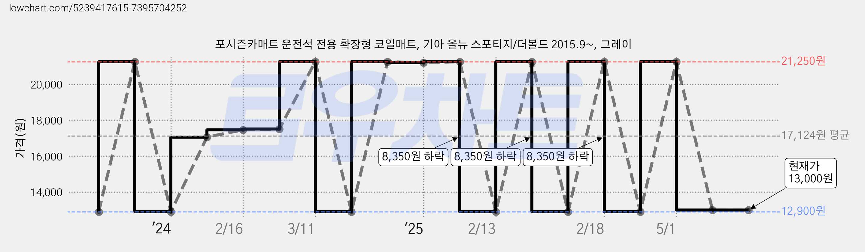 포시즌카매트 운전석 전용 확장형 코일매트, 기아 올뉴 스포티지/더볼드 2015.9~, 그레이 가격 변동 차트, 현재가 13,000원, 관측 최저가 12,900원
