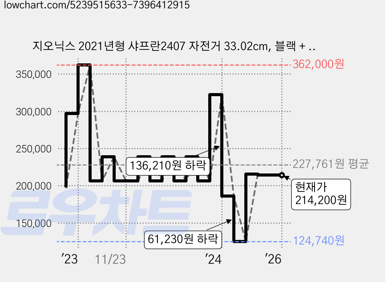 지오닉스 2021년형 샤프란2407 자전거 33.02cm, 블랙 + 화이트, 168cm, 1개 가격 변동 차트, 현재가 214,200원, 역대최저가