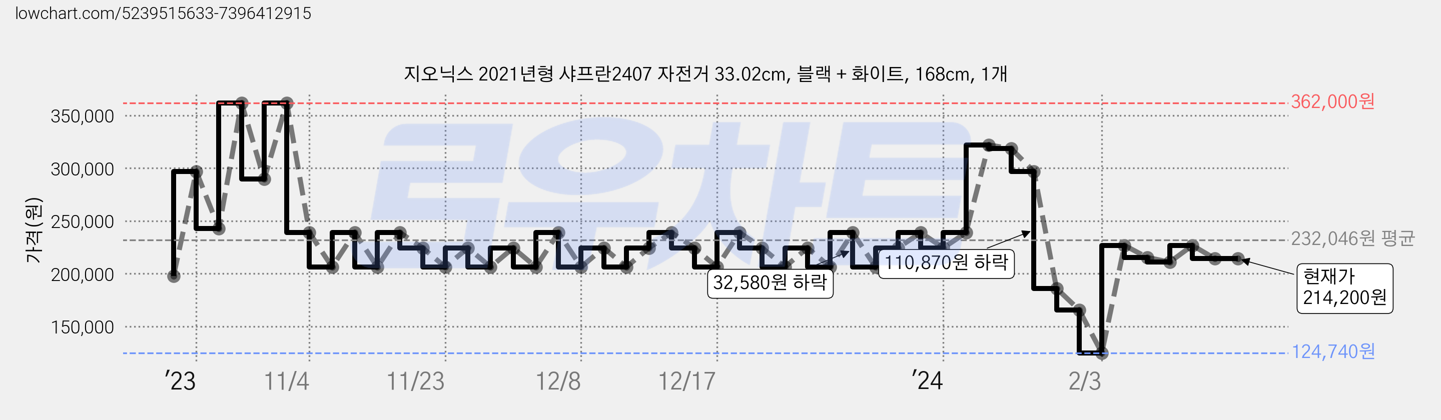지오닉스 2021년형 샤프란2407 자전거 33.02cm, 블랙 + 화이트, 168cm, 1개 가격 변동 차트, 현재가 214,200원, 역대최저가