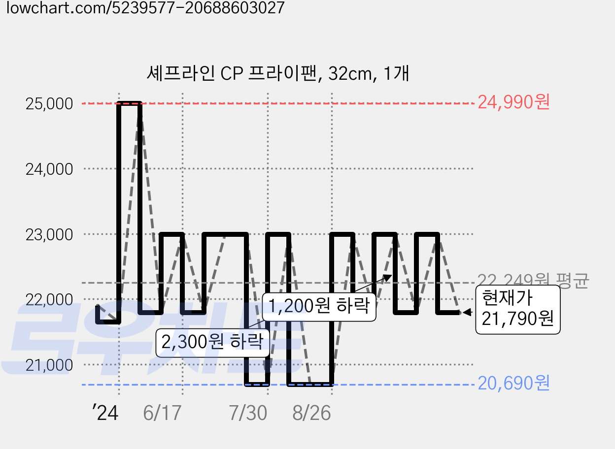 셰프라인 CP 프라이팬, 32cm, 1개 가격 변동 차트, 현재가 21,790원, 관측 최저가 20,690원