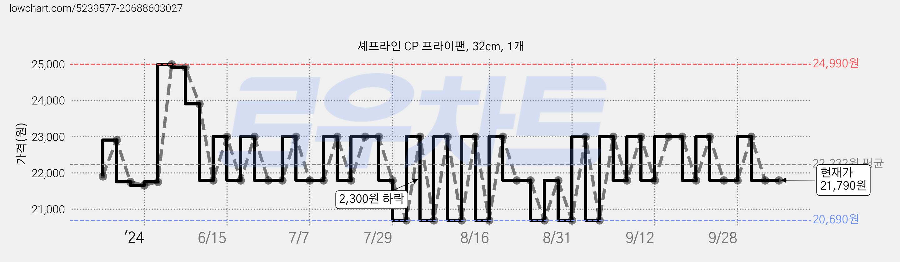 셰프라인 CP 프라이팬, 32cm, 1개 가격 변동 차트, 현재가 21,790원, 관측 최저가 20,690원