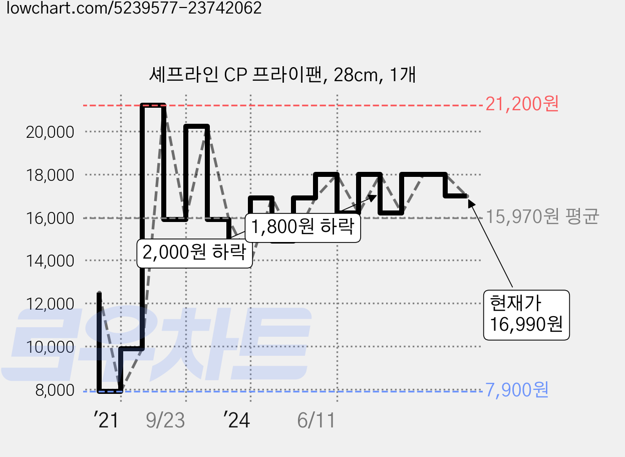셰프라인 CP 프라이팬, 28cm, 1개 가격 변동 차트, 현재가 16,990원, 관측 최저가 7,900원