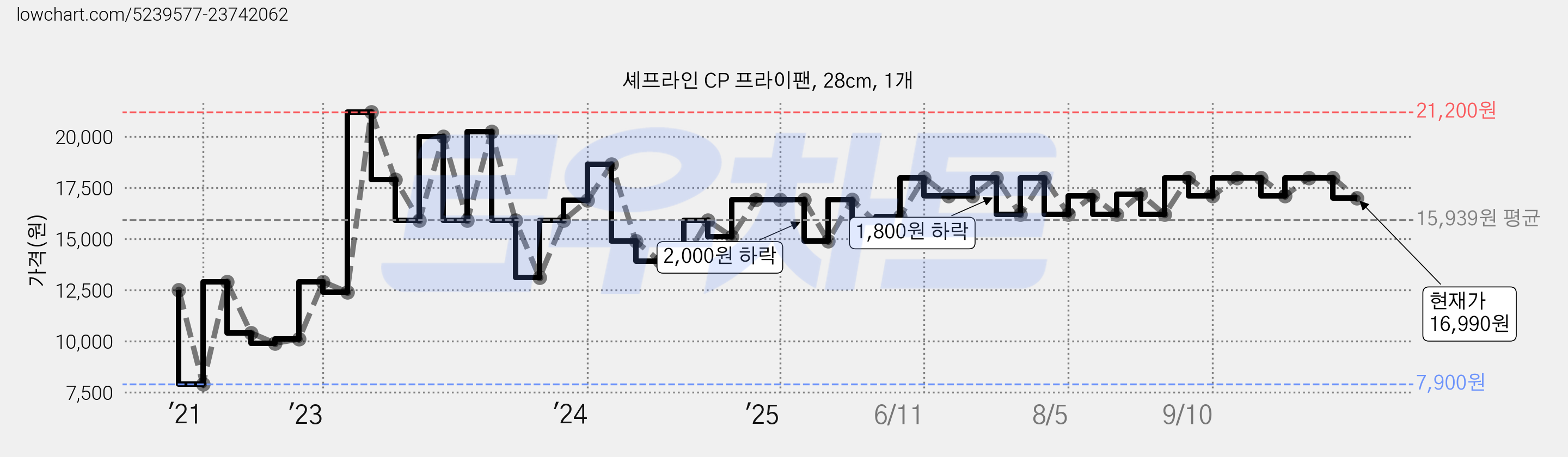 셰프라인 CP 프라이팬, 28cm, 1개 가격 변동 차트, 현재가 16,990원, 관측 최저가 7,900원