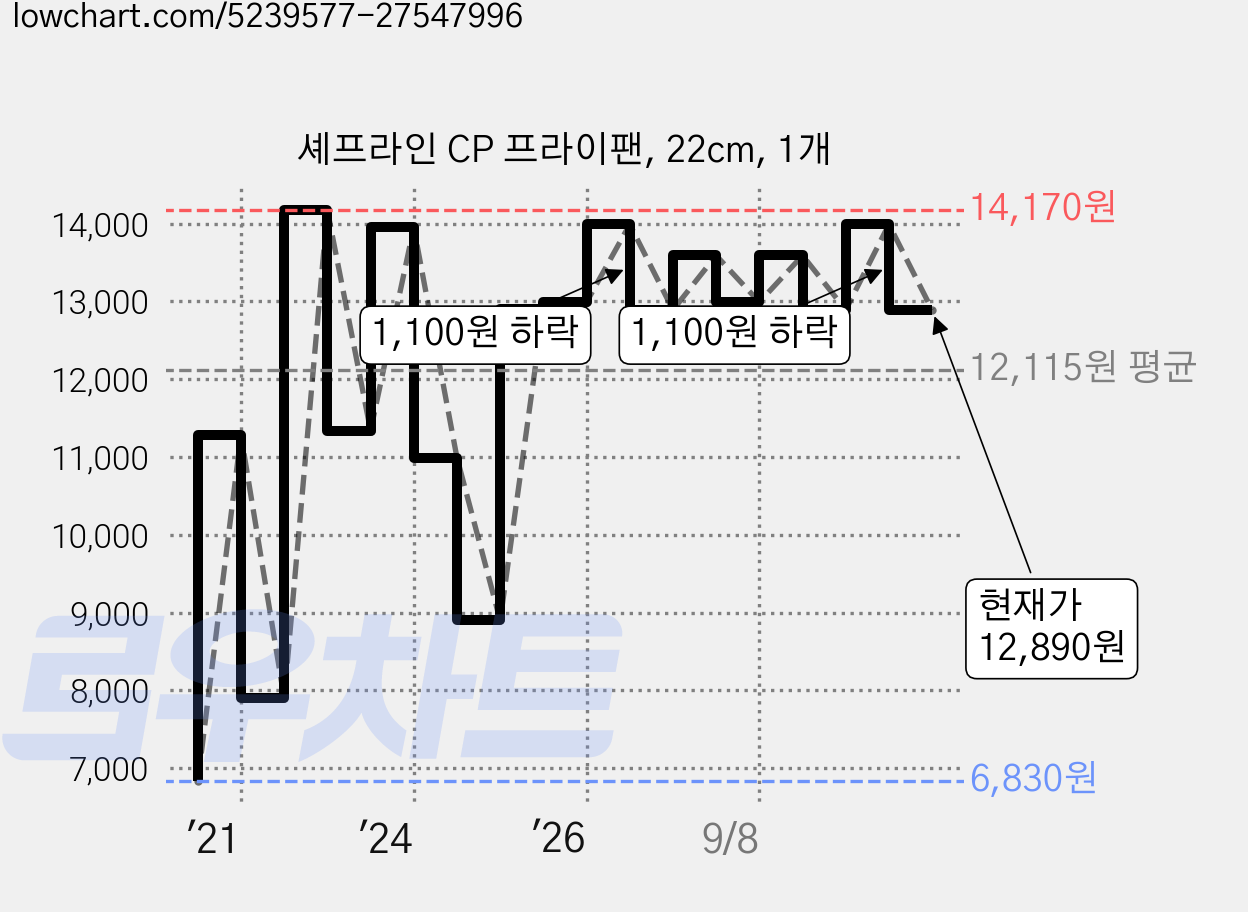 셰프라인 CP 프라이팬, 22cm, 1개 가격 변동 차트, 현재가 12,890원, 관측 최저가 5,830원