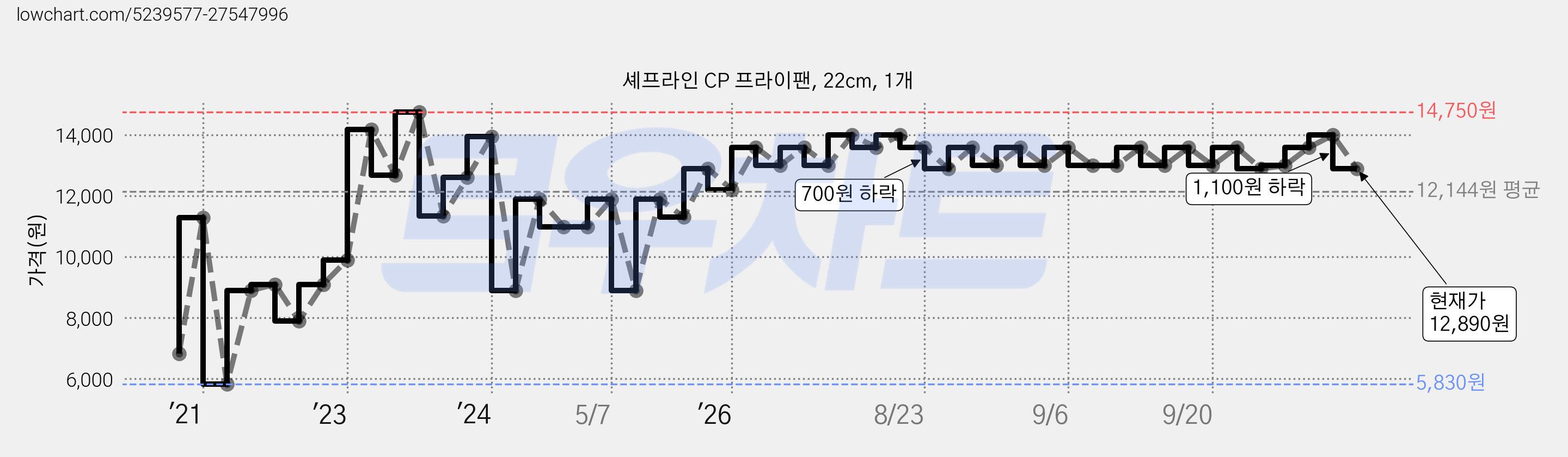 셰프라인 CP 프라이팬, 22cm, 1개 가격 변동 차트, 현재가 12,890원, 관측 최저가 5,830원