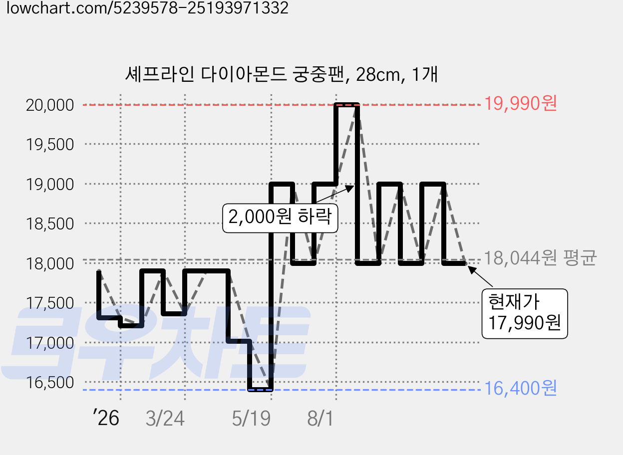 셰프라인 다이아몬드 궁중팬, 28cm, 1개 가격 변동 차트, 현재가 17,990원, 관측 최저가 16,400원