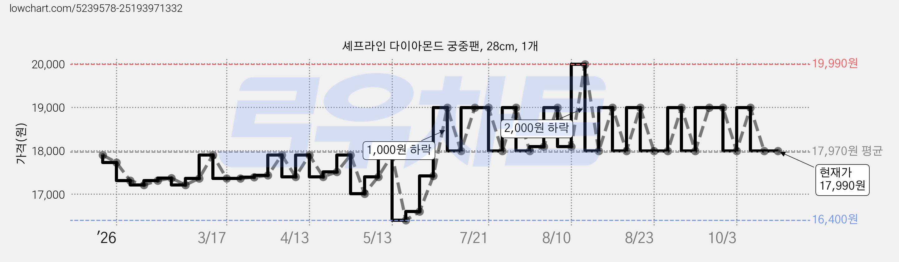 셰프라인 다이아몬드 궁중팬, 28cm, 1개 가격 변동 차트, 현재가 17,990원, 관측 최저가 16,400원