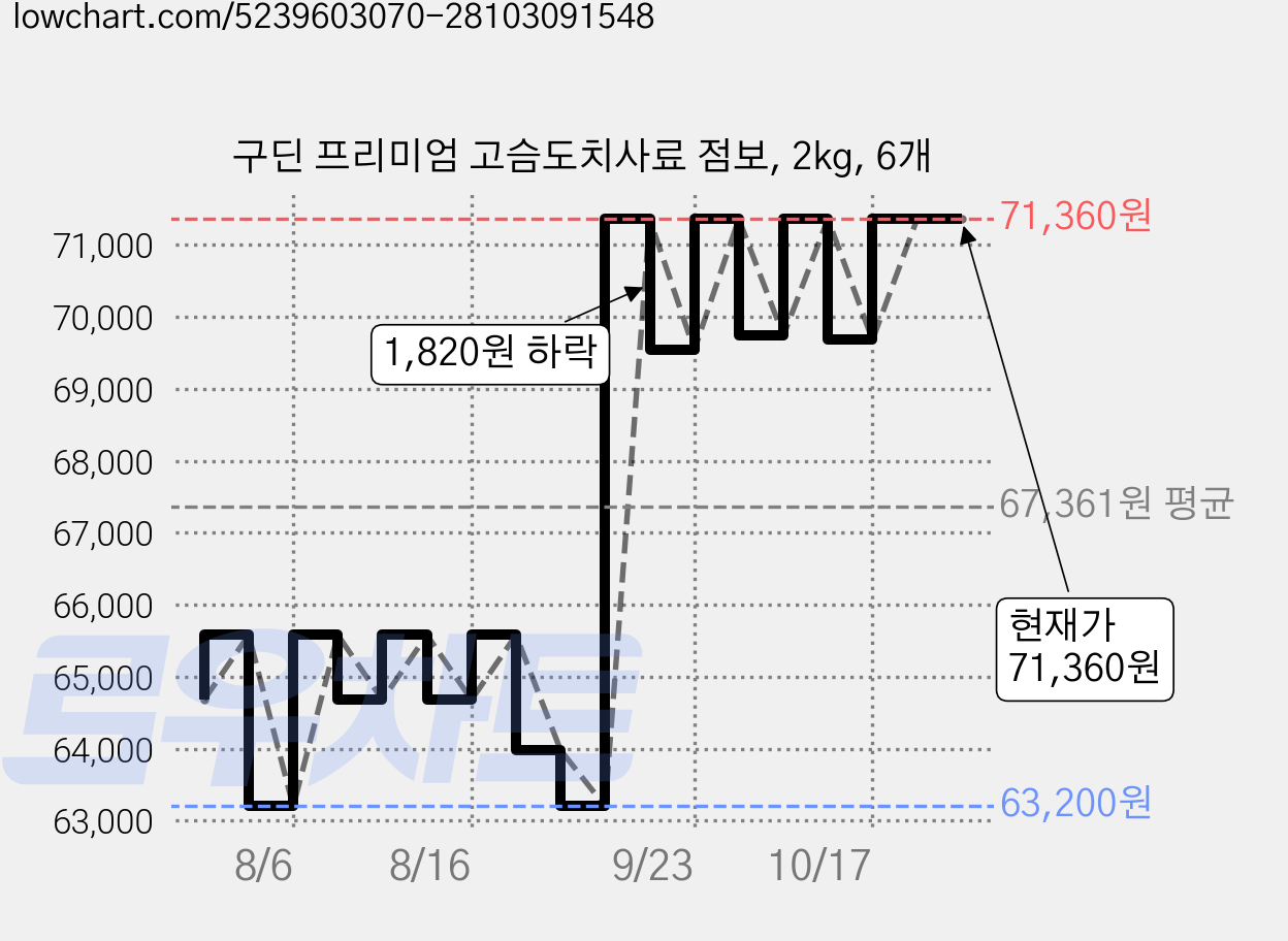 구딘 프리미엄 고슴도치사료 점보, 2kg, 6개 가격 변동 차트, 현재가 71,360원, 관측 최저가 63,200원