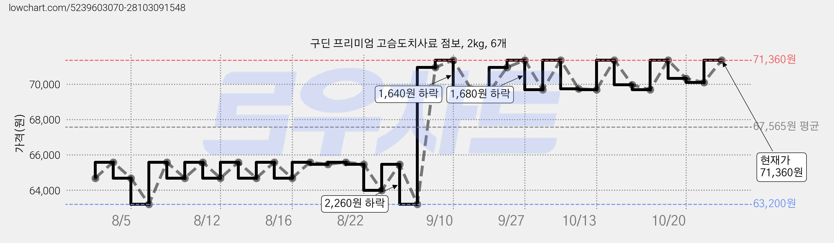 구딘 프리미엄 고슴도치사료 점보, 2kg, 6개 가격 변동 차트, 현재가 71,360원, 관측 최저가 63,200원
