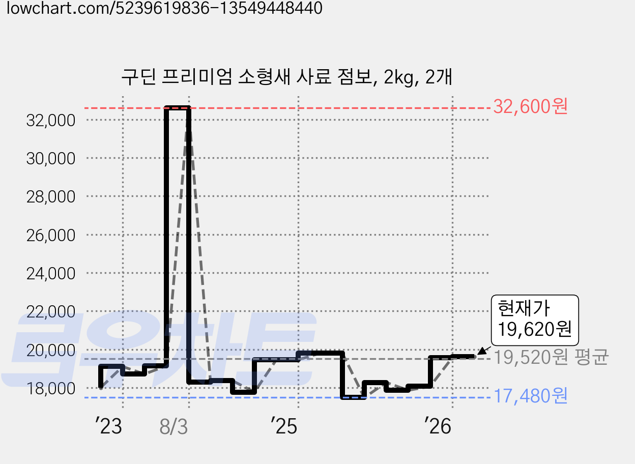 구딘 프리미엄 소형새 사료 점보, 2kg, 2개 가격 변동 차트, 현재가 19,620원, 관측 최저가 17,480원