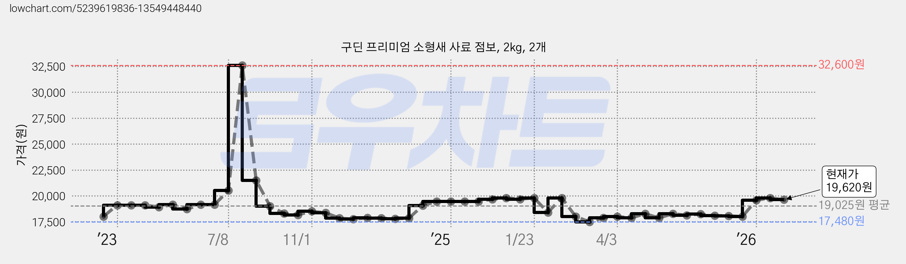 구딘 프리미엄 소형새 사료 점보, 2kg, 2개 가격 변동 차트, 현재가 19,620원, 관측 최저가 17,480원