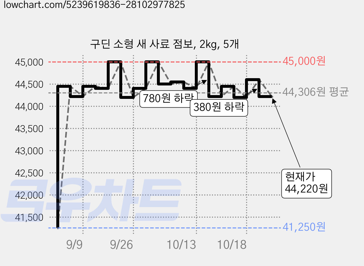 구딘 소형 새 사료 점보, 2kg, 5개 가격 변동 차트, 현재가 44,550원, 관측 최저가 41,250원
