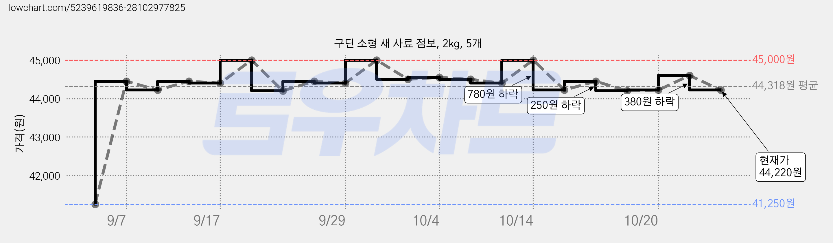 구딘 소형 새 사료 점보, 2kg, 5개 가격 변동 차트, 현재가 44,550원, 관측 최저가 41,250원