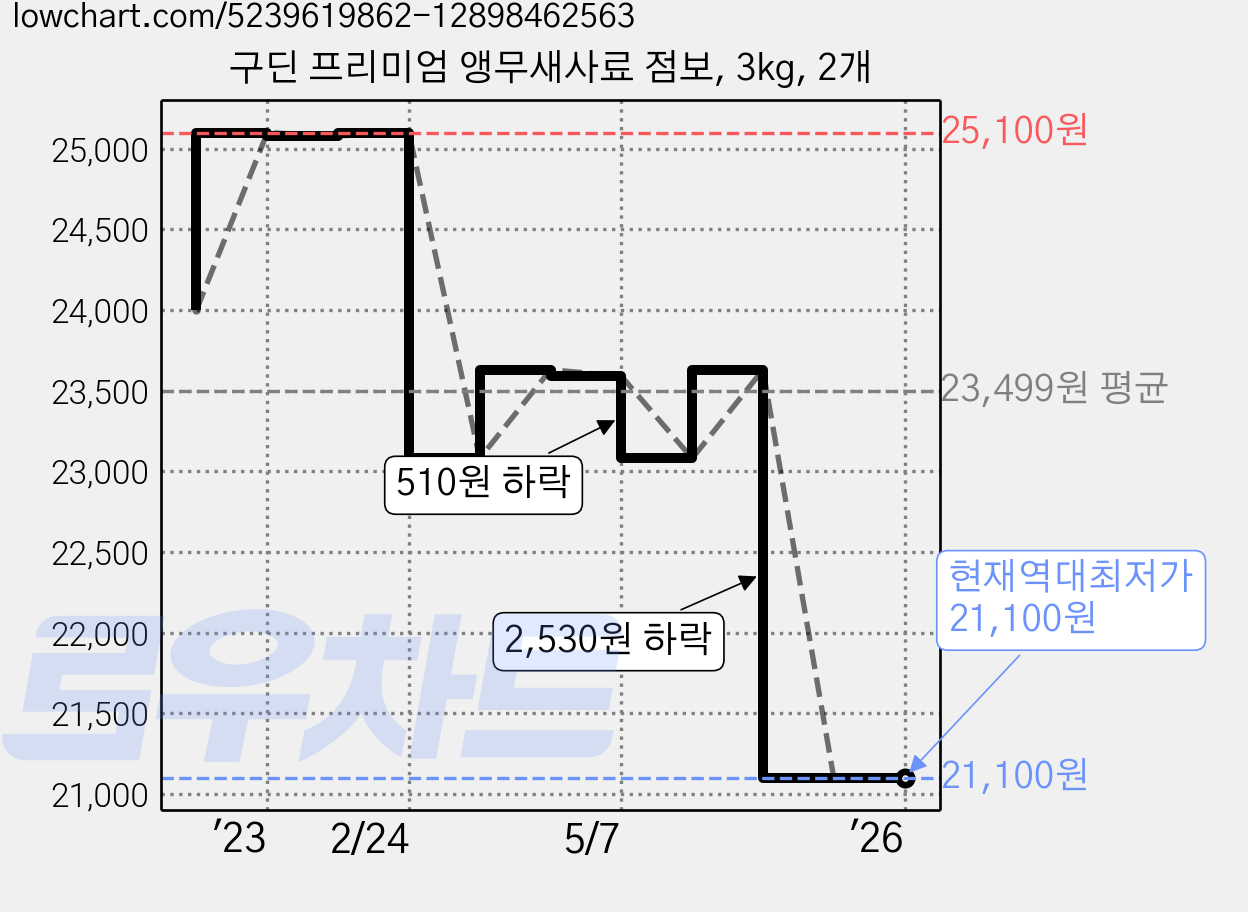 구딘 프리미엄 앵무새사료 점보, 3kg, 2개 가격 변동 차트, 현재가 21,100원, 역대최저가