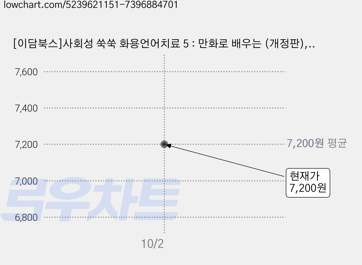 [이담북스]사회성 쑥쑥 화용언어치료 5 : 만화로 배우는 (개정판), 이담북스 가격 변동 차트, 현재가 7,200원