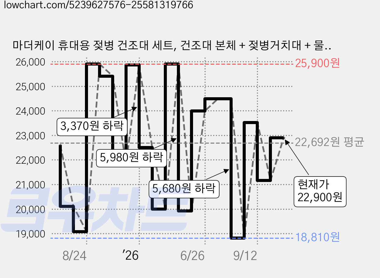 마더케이 휴대용 젖병 건조대 세트, 건조대 본체 + 젖병거치대 + 물빠짐받침대 + 미니 젖병솔 + 세제 리필 용기, 크림 가격 변동 차트, 현재가 22,900원, 관측 최저가 18,810원