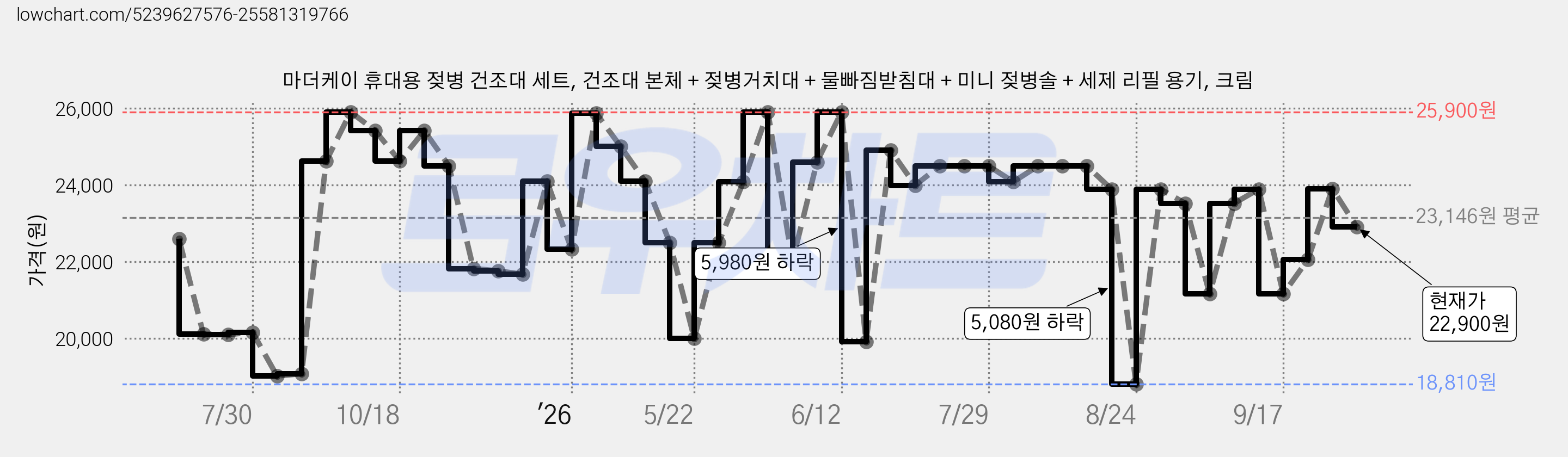 마더케이 휴대용 젖병 건조대 세트, 건조대 본체 + 젖병거치대 + 물빠짐받침대 + 미니 젖병솔 + 세제 리필 용기, 크림 가격 변동 차트, 현재가 22,900원, 관측 최저가 18,810원