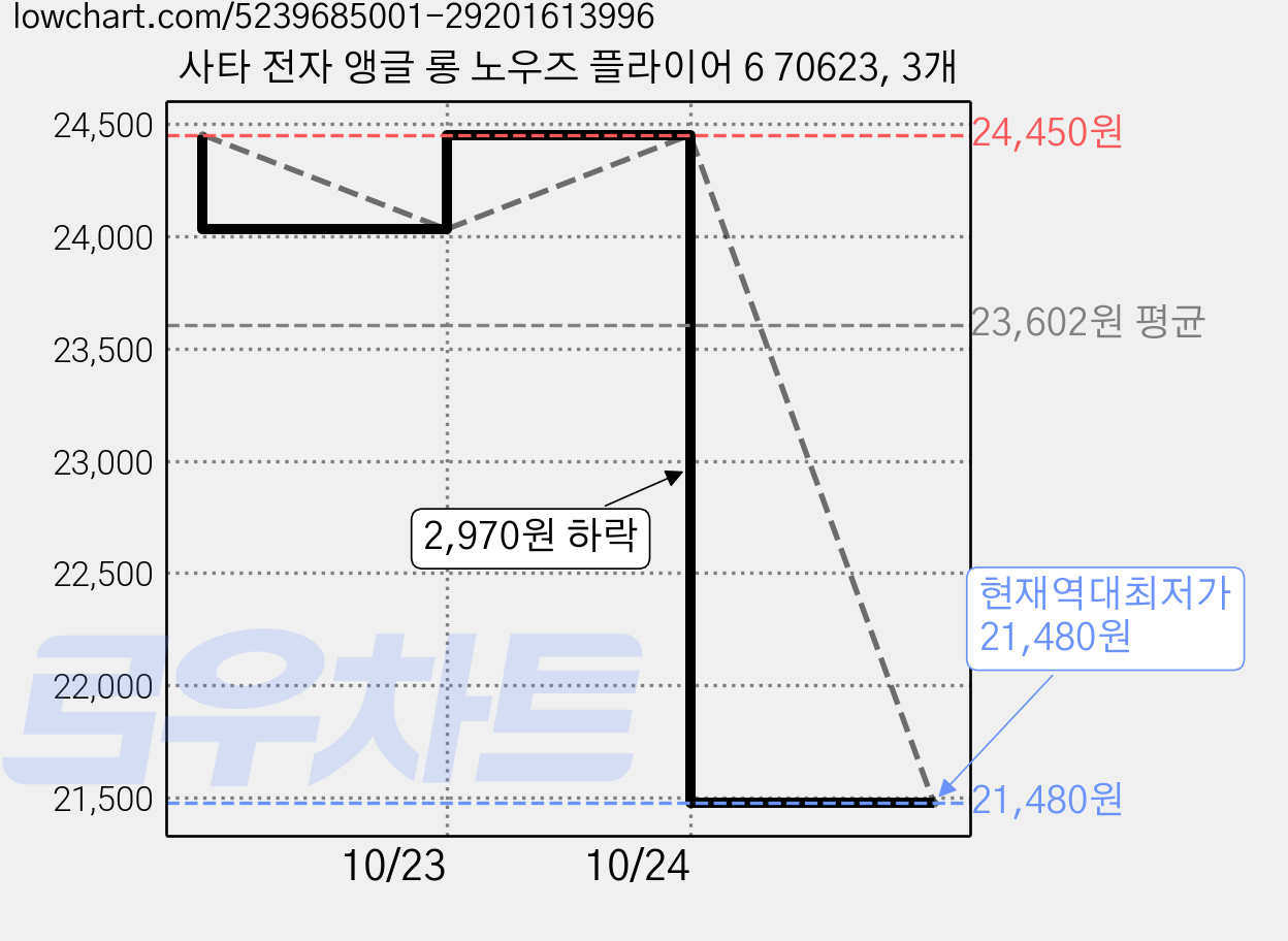 사타 전자 앵글 롱 노우즈 플라이어 6 70623, 3개 가격 변동 차트, 현재가 21,480원, 역대최저가