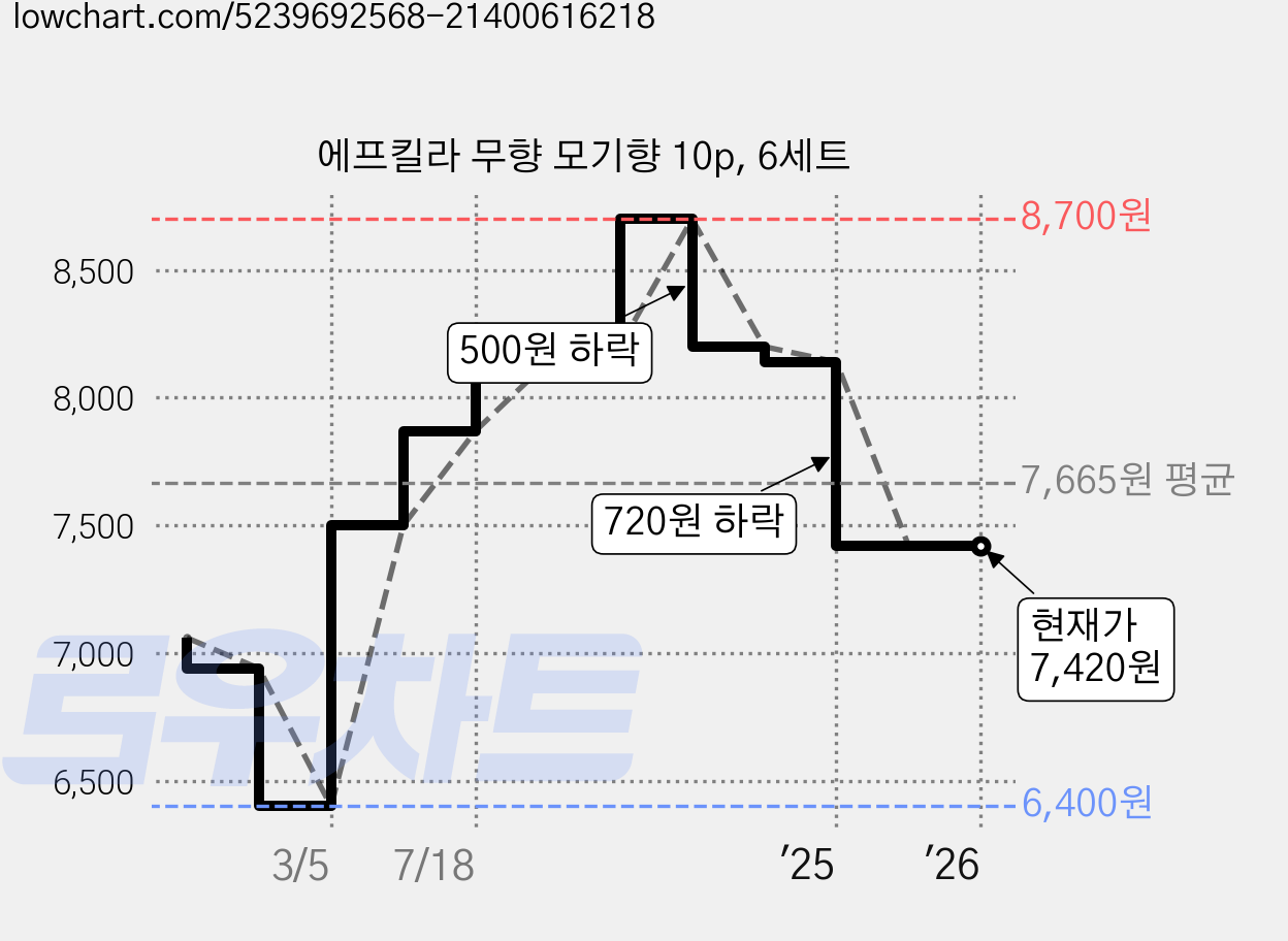 에프킬라 무향 모기향 10p, 6세트 가격 변동 차트, 현재가 7,420원, 역대최저가