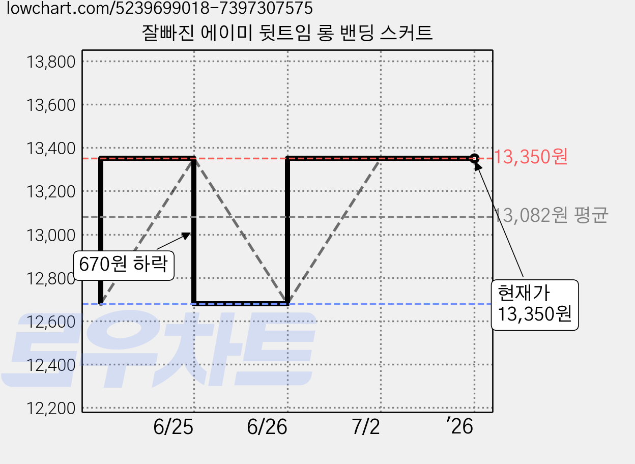 잘빠진 에이미 뒷트임 롱 밴딩 스커트 가격 변동 차트, 현재가 13,350원, 역대최저가