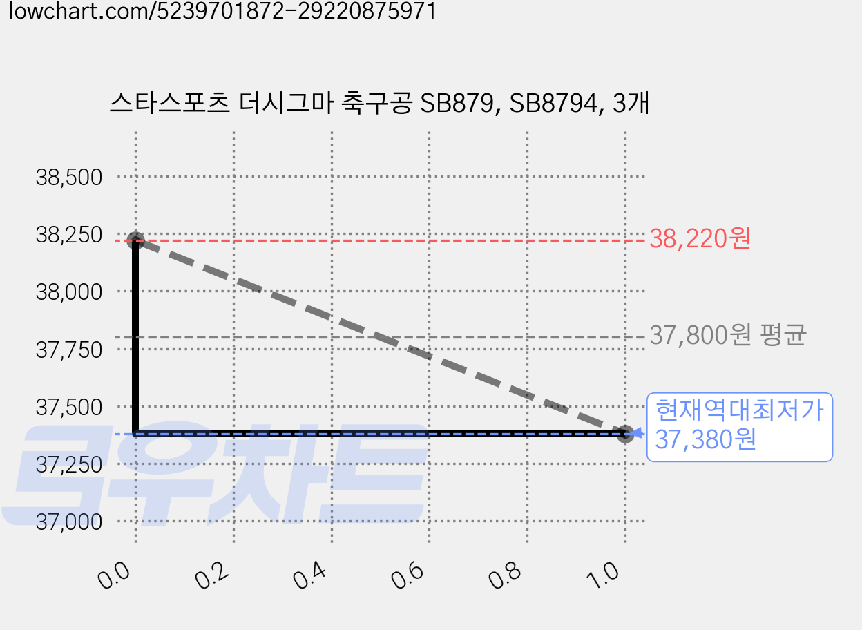 스타스포츠 더시그마 축구공 SB879, SB8794, 3개 가격 변동 차트, 현재가 37,380원, 역대최저가