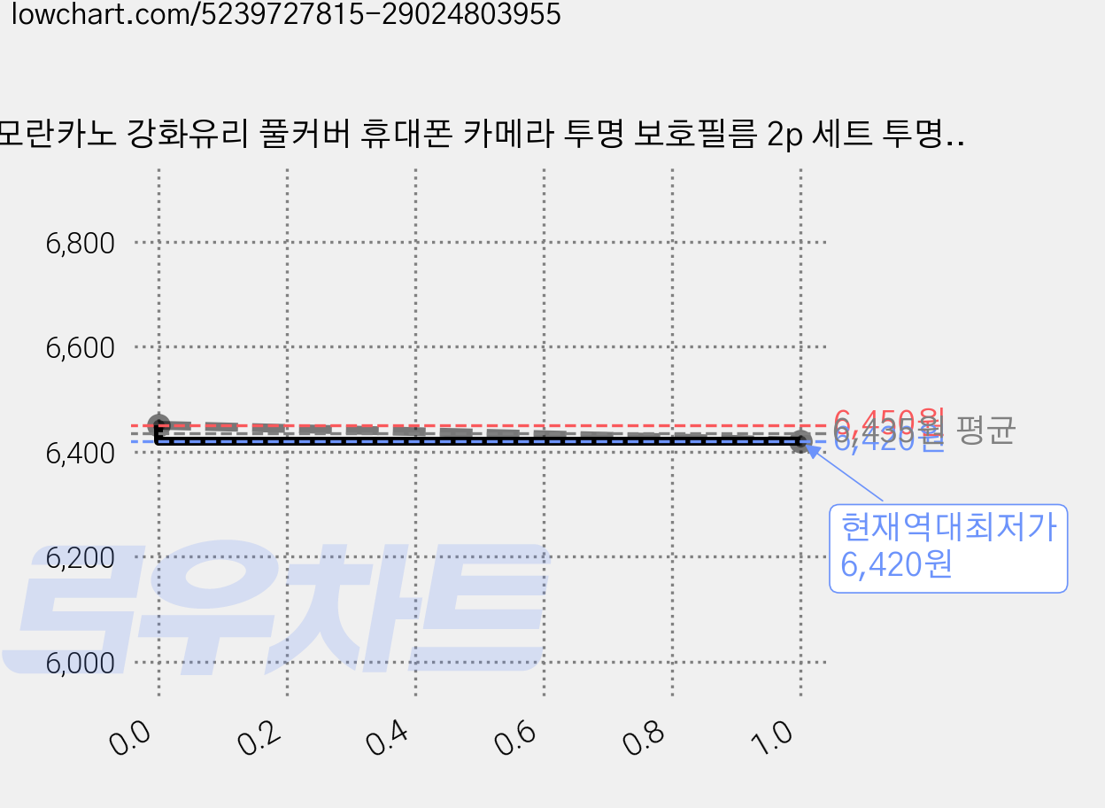 모란카노 강화유리 풀커버 휴대폰 카메라 투명 보호필름 2p 세트 투명, 1세트 가격 변동 차트, 현재가 6,420원, 역대최저가