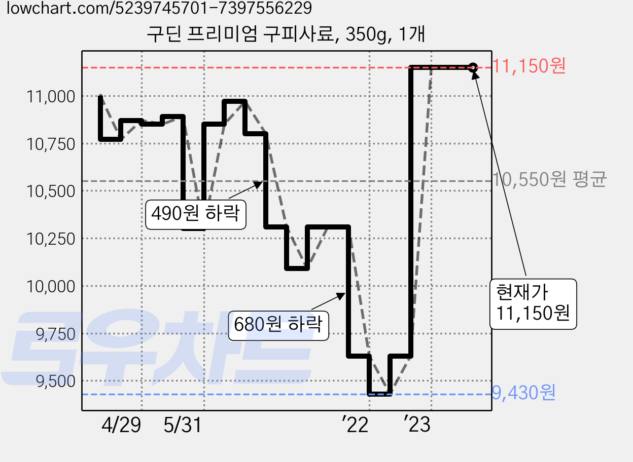 구딘 프리미엄 구피사료, 350g, 1개 가격 변동 차트, 현재가 11,150원, 역대최저가