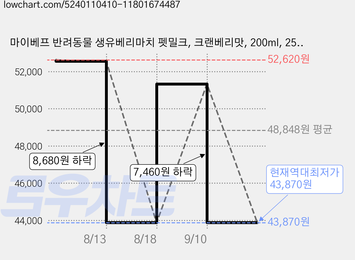 마이베프 반려동물 생유베리마치 펫밀크, 크랜베리맛, 200ml, 25개 가격 변동 차트, 현재가 43,870원, 역대최저가