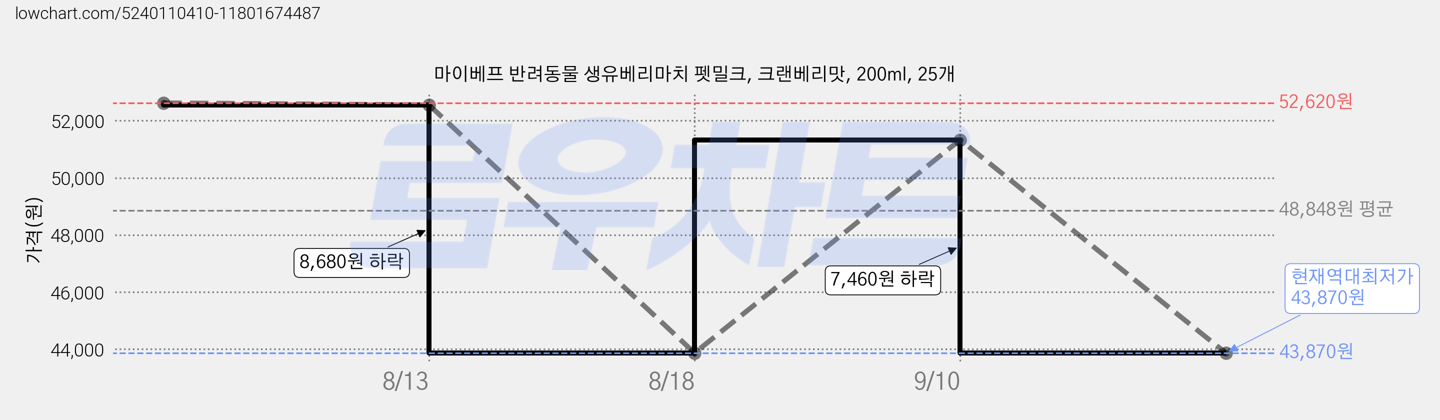 마이베프 반려동물 생유베리마치 펫밀크, 크랜베리맛, 200ml, 25개 가격 변동 차트, 현재가 43,870원, 역대최저가
