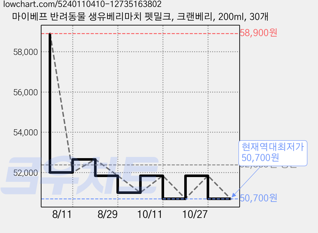 마이베프 반려동물 생유베리마치 펫밀크, 크랜베리, 200ml, 30개 가격 변동 차트, 현재가 50,700원, 역대최저가