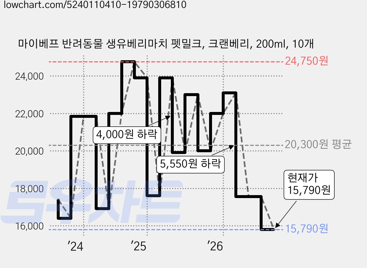 마이베프 반려동물 생유베리마치 펫밀크, 크랜베리, 200ml, 10개 가격 변동 차트, 현재가 15,790원, 관측 최저가 14,600원