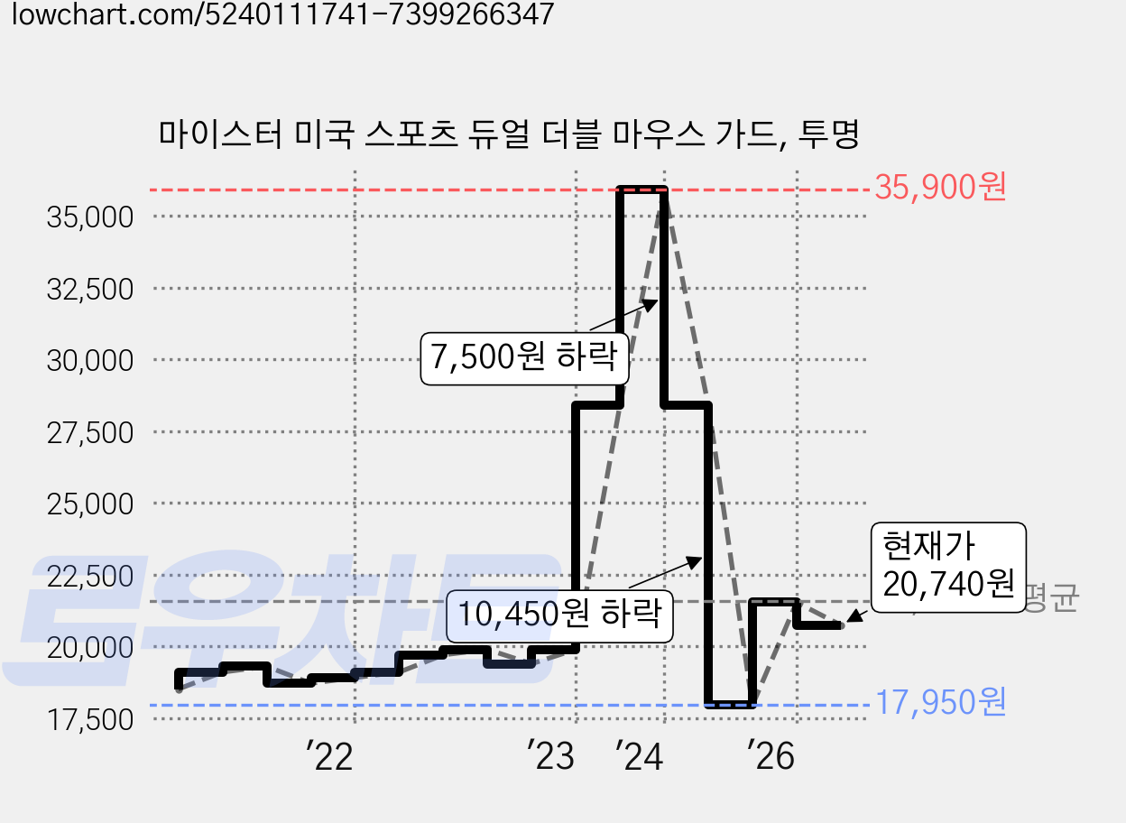 마이스터 미국 스포츠 듀얼 더블 마우스 가드, 투명 가격 변동 차트, 현재가 20,740원, 관측 최저가 17,950원