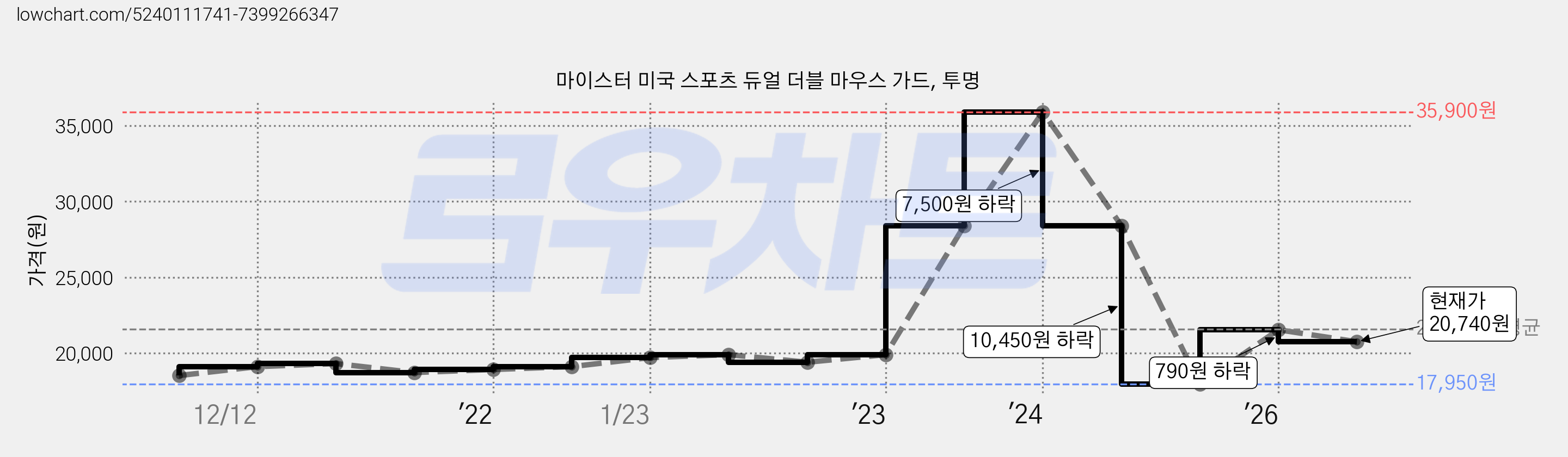 마이스터 미국 스포츠 듀얼 더블 마우스 가드, 투명 가격 변동 차트, 현재가 20,740원, 관측 최저가 17,950원