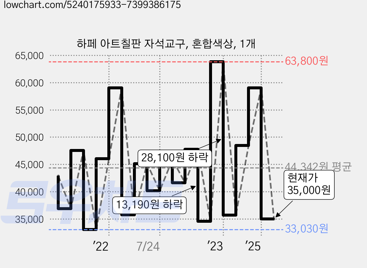 하페 아트칠판 자석교구, 혼합색상, 1개 가격 변동 차트, 현재가 35,000원, 관측 최저가 33,030원