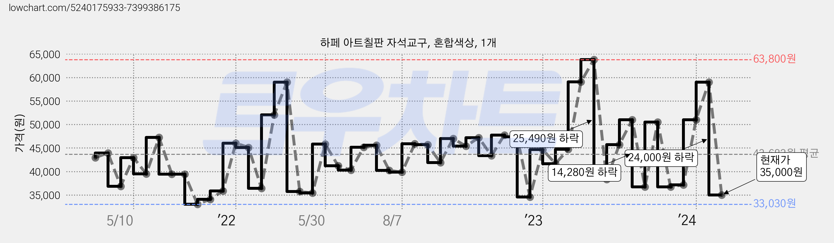 하페 아트칠판 자석교구, 혼합색상, 1개 가격 변동 차트, 현재가 35,000원, 관측 최저가 33,030원