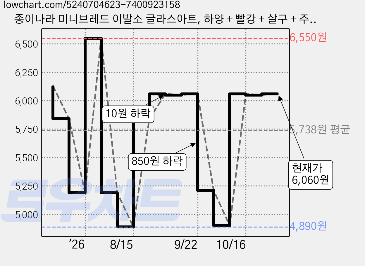 종이나라 미니브레드 이발소 글라스아트, 하양 + 빨강 + 살구 + 주황 + 연한파랑 + 갈색 + 검정, 1개 가격 변동 차트, 현재가 6,060원, 관측 최저가 4,890원