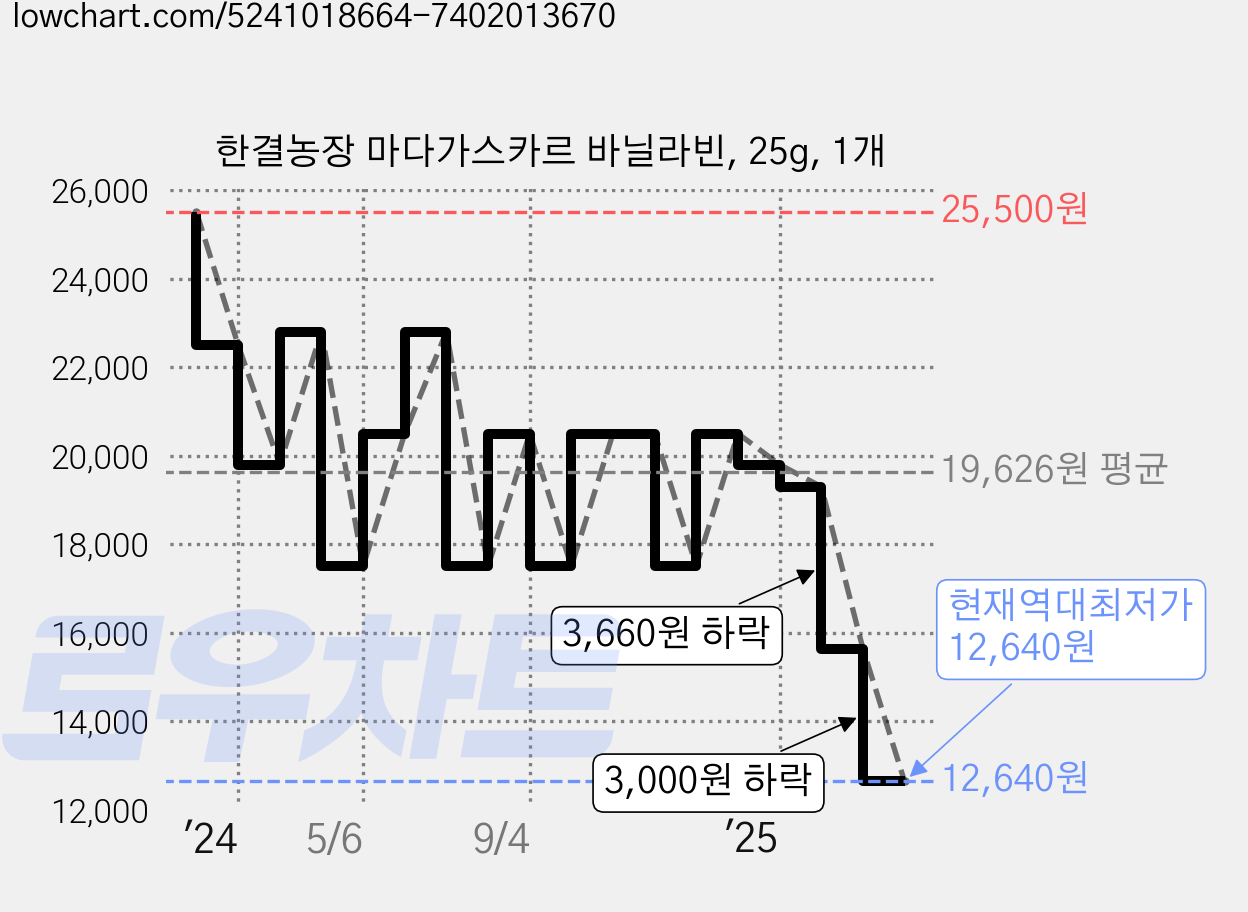 한결농장 마다가스카르 바닐라빈, 25g, 1개 가격 변동 차트, 현재가 12,640원, 역대최저가