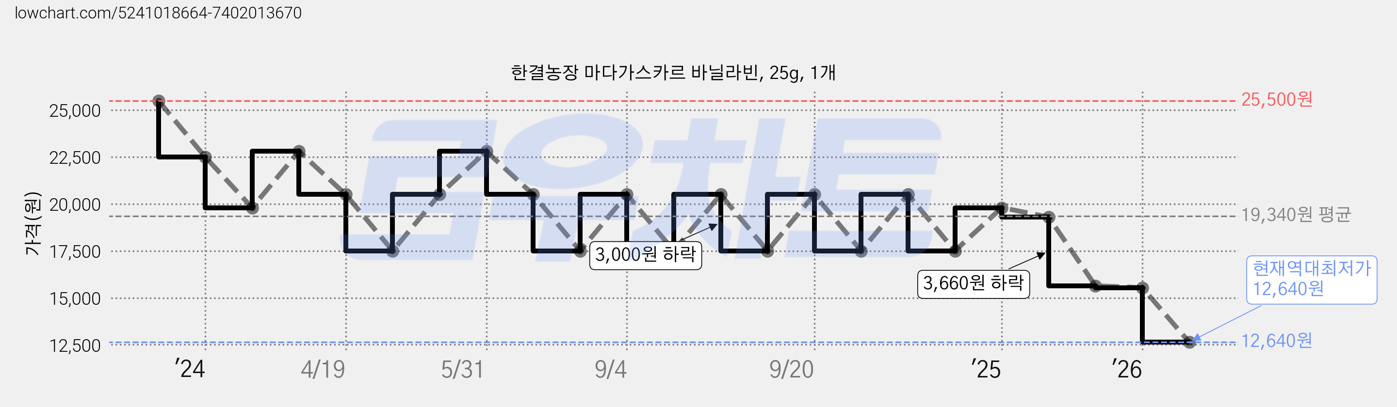 한결농장 마다가스카르 바닐라빈, 25g, 1개 가격 변동 차트, 현재가 12,640원, 역대최저가